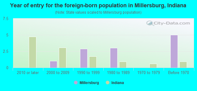 Year of entry for the foreign-born population in Millersburg, Indiana