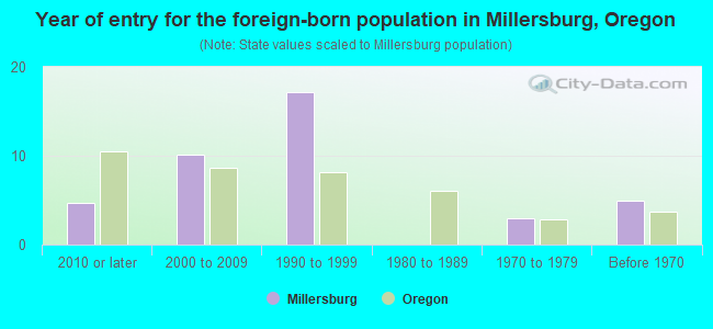 Year of entry for the foreign-born population in Millersburg, Oregon