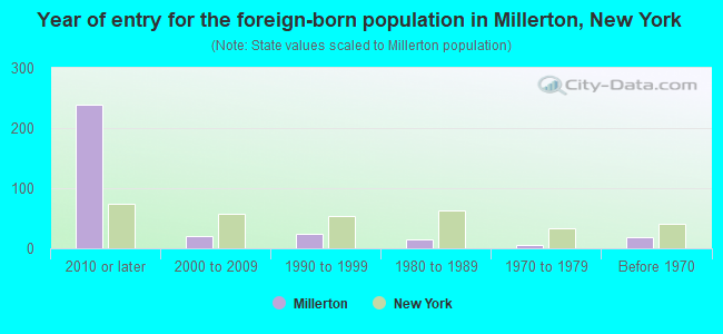 Year of entry for the foreign-born population in Millerton, New York