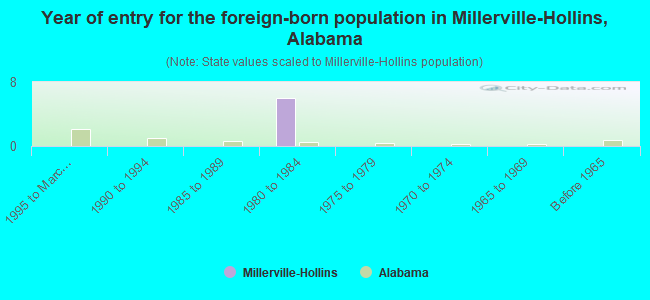 Year of entry for the foreign-born population in Millerville-Hollins, Alabama