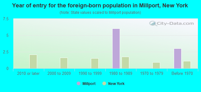 Year of entry for the foreign-born population in Millport, New York