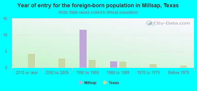 Year of entry for the foreign-born population in Millsap, Texas
