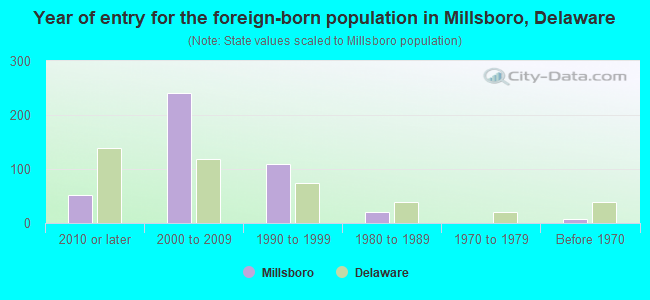 Year of entry for the foreign-born population in Millsboro, Delaware