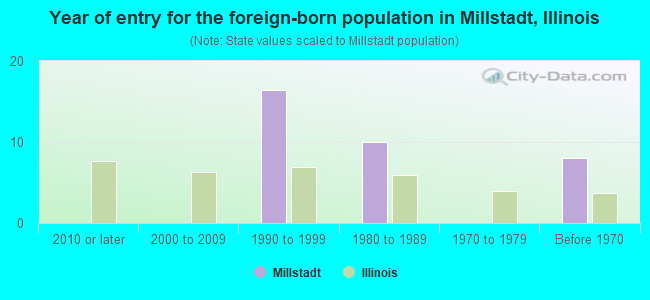 Year of entry for the foreign-born population in Millstadt, Illinois