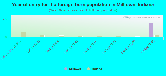 Year of entry for the foreign-born population in Milltown, Indiana