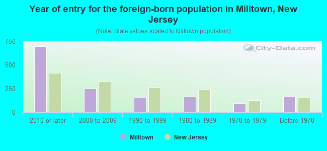 Year of entry for the foreign-born population in Milltown, New Jersey