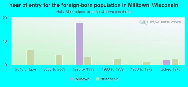 Year of entry for the foreign-born population in Milltown, Wisconsin