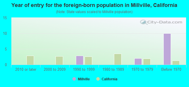 Year of entry for the foreign-born population in Millville, California