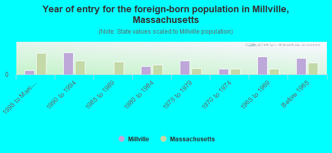 Year of entry for the foreign-born population in Millville, Massachusetts