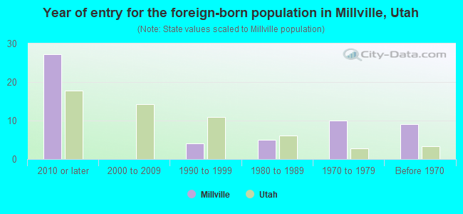 Year of entry for the foreign-born population in Millville, Utah