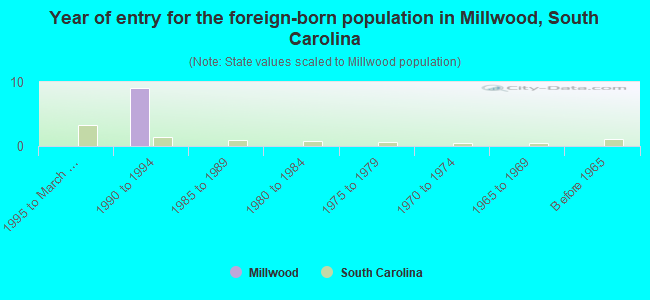 Year of entry for the foreign-born population in Millwood, South Carolina