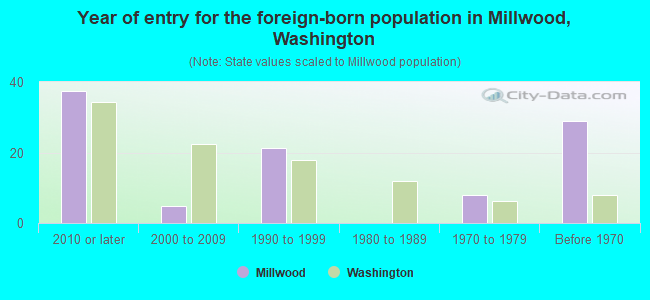 Year of entry for the foreign-born population in Millwood, Washington
