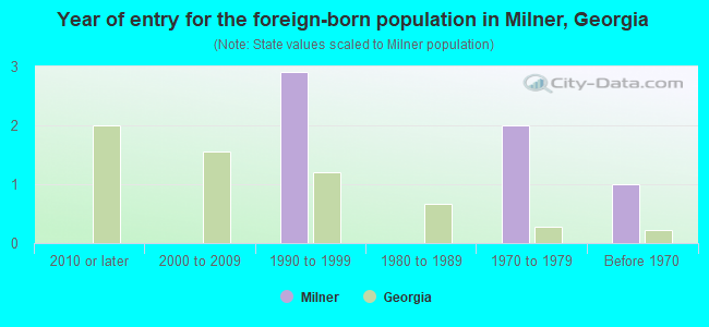 Year of entry for the foreign-born population in Milner, Georgia