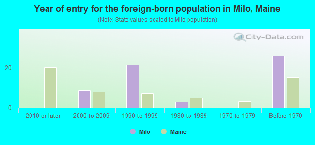 Year of entry for the foreign-born population in Milo, Maine