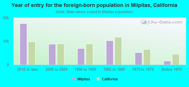 Year of entry for the foreign-born population in Milpitas, California