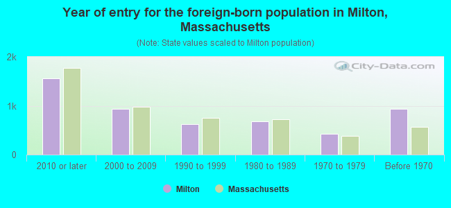 Year of entry for the foreign-born population in Milton, Massachusetts