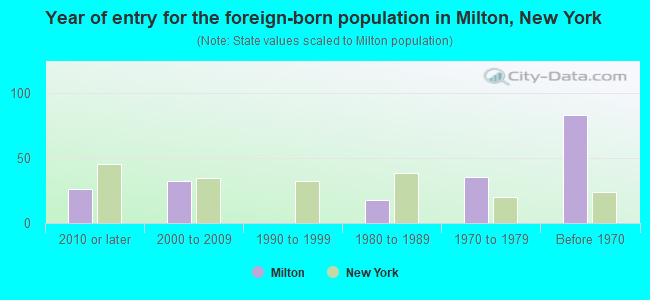 Year of entry for the foreign-born population in Milton, New York