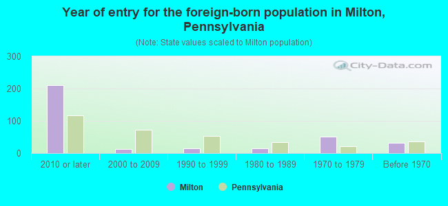 Year of entry for the foreign-born population in Milton, Pennsylvania