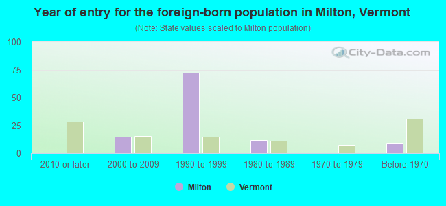 Year of entry for the foreign-born population in Milton, Vermont
