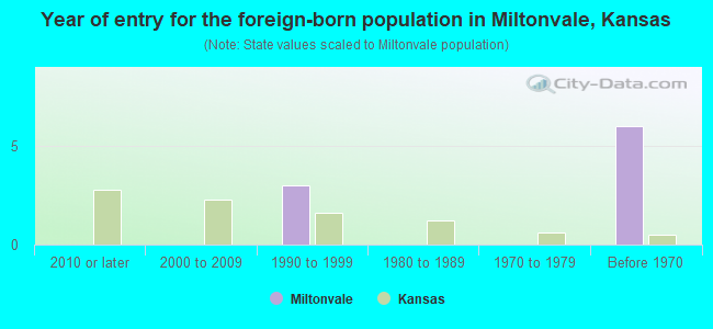 Year of entry for the foreign-born population in Miltonvale, Kansas