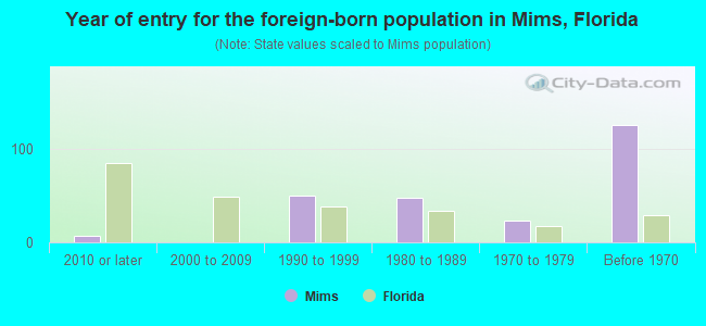 Year of entry for the foreign-born population in Mims, Florida