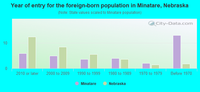 Year of entry for the foreign-born population in Minatare, Nebraska