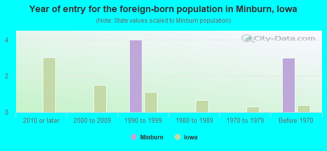 Year of entry for the foreign-born population in Minburn, Iowa