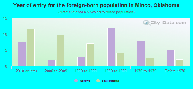 Year of entry for the foreign-born population in Minco, Oklahoma