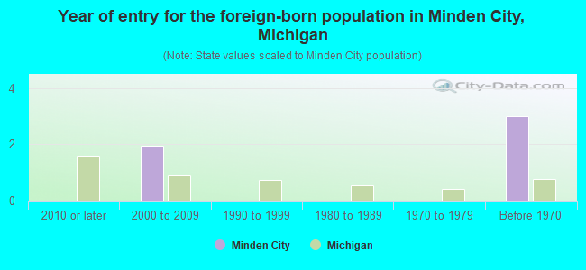 Year of entry for the foreign-born population in Minden City, Michigan