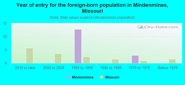 Year of entry for the foreign-born population in Mindenmines, Missouri