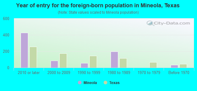 Year of entry for the foreign-born population in Mineola, Texas