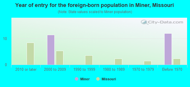 Year of entry for the foreign-born population in Miner, Missouri