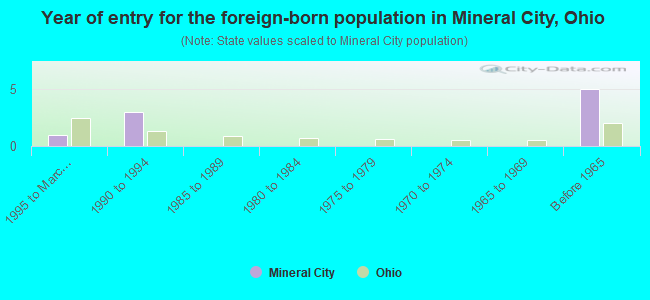 Year of entry for the foreign-born population in Mineral City, Ohio