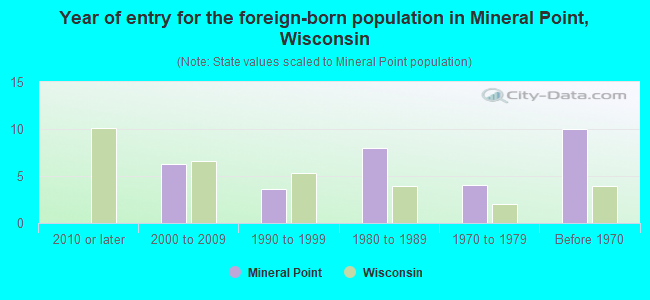 Year of entry for the foreign-born population in Mineral Point, Wisconsin