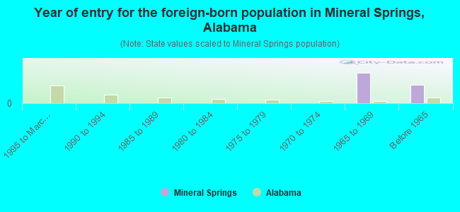 Year of entry for the foreign-born population in Mineral Springs, Alabama