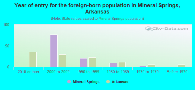 Year of entry for the foreign-born population in Mineral Springs, Arkansas