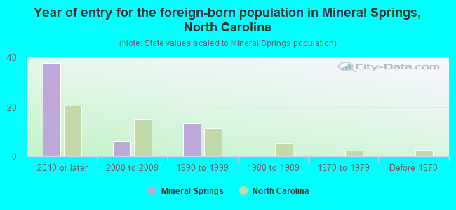 Year of entry for the foreign-born population in Mineral Springs, North Carolina