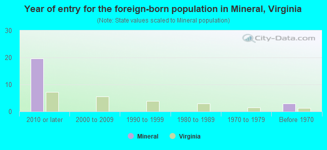 Year of entry for the foreign-born population in Mineral, Virginia