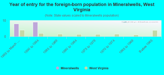 Year of entry for the foreign-born population in Mineralwells, West Virginia