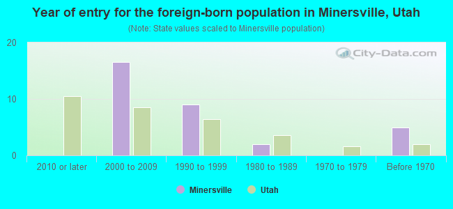 Year of entry for the foreign-born population in Minersville, Utah