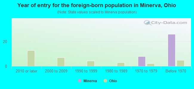 Year of entry for the foreign-born population in Minerva, Ohio
