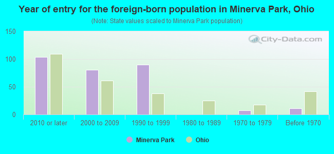 Year of entry for the foreign-born population in Minerva Park, Ohio