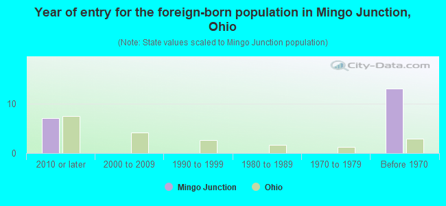 Year of entry for the foreign-born population in Mingo Junction, Ohio
