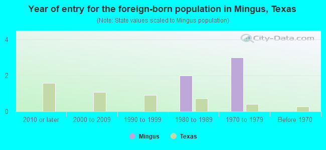 Year of entry for the foreign-born population in Mingus, Texas