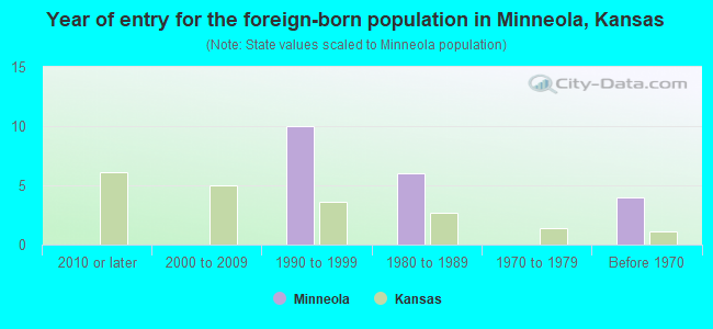 Year of entry for the foreign-born population in Minneola, Kansas
