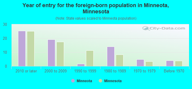 Year of entry for the foreign-born population in Minneota, Minnesota