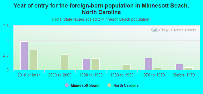 Year of entry for the foreign-born population in Minnesott Beach, North Carolina