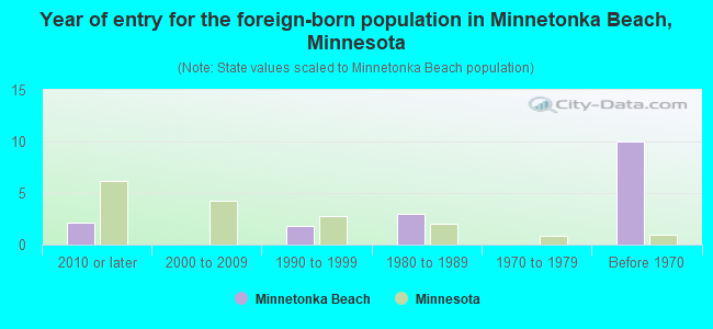 Year of entry for the foreign-born population in Minnetonka Beach, Minnesota