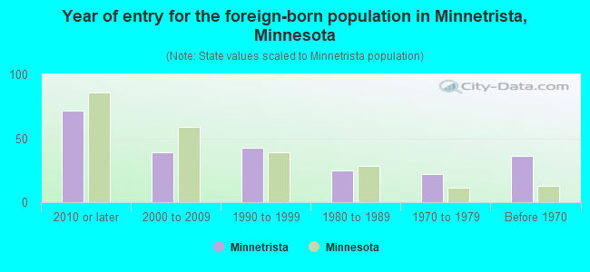Year of entry for the foreign-born population in Minnetrista, Minnesota
