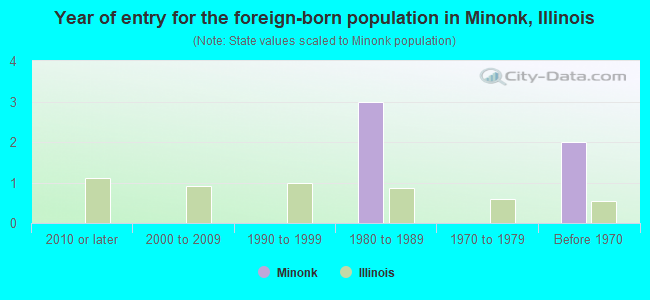 Year of entry for the foreign-born population in Minonk, Illinois